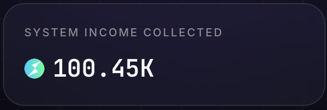 A stat card displays "SYSTEM INCOME COLLECTED" at 100.45K, paired with a lightning bolt icon, illustrating the rapid accumulation of $RUNE income that reached 100,000 in just 8 days as highlighted in the post.