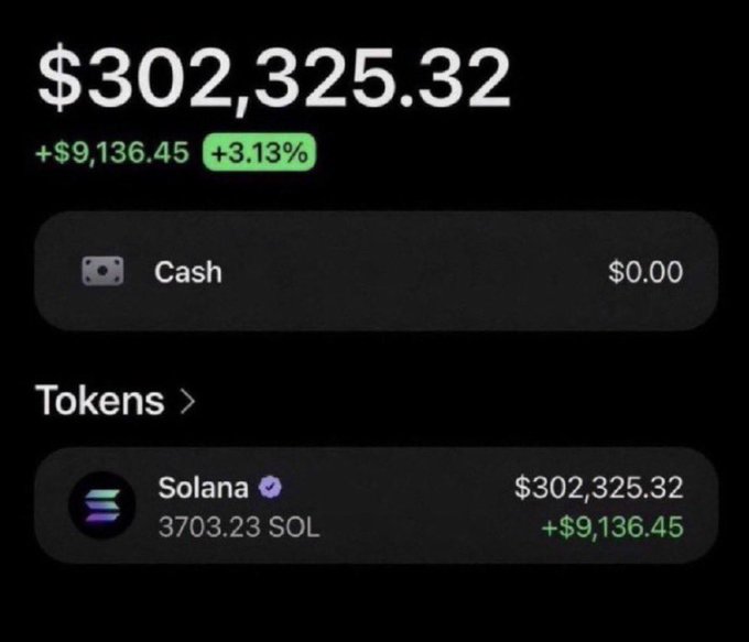 A cryptocurrency portfolio screenshot showing a total balance of $302,325.32, up +$9,136.45 (+3.13%), with holdings in 3703.23 Solana (SOL).