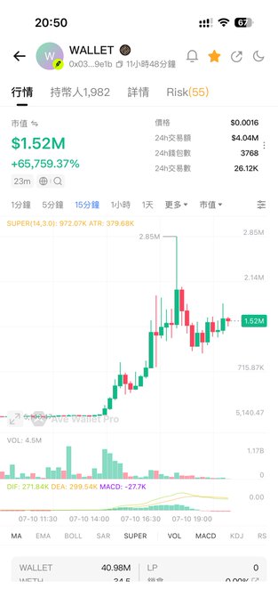 A cryptocurrency chart displays the $WALLET token (contract 0x03...9e1b) with a market cap of $1.52M, showing a staggering +65,759.37% increase, with a 15-minute candlestick chart illustrating a massive price spike followed by a pullback. The image supports the post's optimistic view about a meme coin bull market, visually demonstrating the extreme volatility and explosive growth characteristic of such tokens, aligning with the idea that meme coins are thriving on trading platforms.