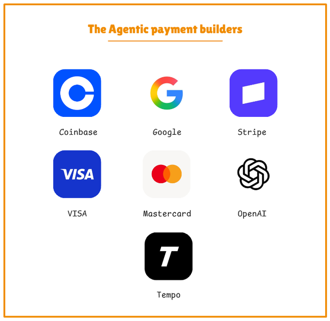The image displays a collection of major company logos under the heading "The Agentic payment builders," featuring Coinbase, Google, Stripe, VISA, Mastercard, OpenAI, and Tempo (T), representing key players developing infrastructure for agentic payments. This visual ties to the post's theme of the "agentic payment race" by showcasing the prominent fintech, tech, and crypto companies shaping the future of autonomous AI-driven micro-transactions, where AI agents—not humans—initiate and execute payments seamlessly.