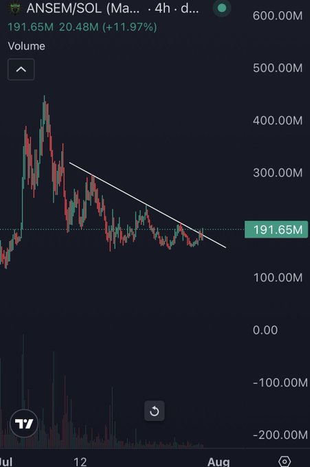 A 4-hour trading chart of ANSEM/SOL (Ma.../d) showing a descending trendline with the current price at 191.65M, down from a high near 400M, suggesting the asset appears ready for a potential breakout—"sendy" per the accompanying post.