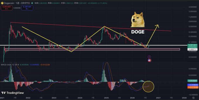 A weekly DOGE/USDT candlestick chart from TradingView displays Dogecoin consolidating near a key horizontal support zone (~$0.0949–$0.09) with descending trendline resistance overhead, while the MACD indicator below shows a recent golden cross with bullish momentum building. The image visually supports the post's claim of a completed resistance/support flip and an impending MACD upswing, signaling a potentially "hot" breakout for DOGE that isn't yet on traders' radar.