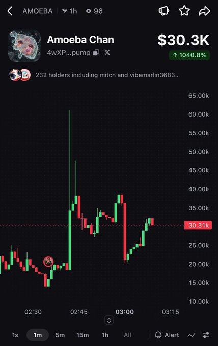 A cryptocurrency chart showing 'AMOEBA' (Amoeba Chan) with a price of $30.3K, up 1040.8%, displaying a 1-minute candlestick chart with notable price spikes.