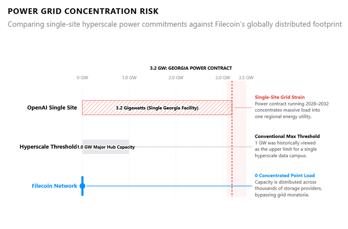 The image, titled "Power Grid Concentration Risk," contrasts OpenAI's 3.2 GW single-site power contract with Georgia Power against Filecoin's globally distributed network with 0 concentrated point load, illustrating how Filecoin's infrastructure avoids the grid strain of hyperscale facilities like OpenAI's massive 2028–2032 Georgia data center commitment.