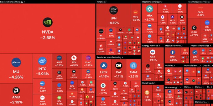 This treemap visualization displays the broad sell-off across major U.S. stock sectors, showing significant declines with NVDA down 2.58%, MU down 4.26%, AMD down 2.19%, and INTC down 5.04% in electronic technology, while financial stocks like JPM fell 0.60% and health names like MRK dropped 2.07%, visually corroborating the "$400 BILLION WIPED OUT" headline caused by surging oil prices ($100), hotter-than-expected PPI data, and rising Fed rate-hike odds.