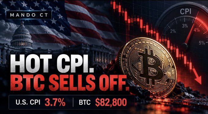A dramatic thumbnail with "HOT CPI. BTC SELLS OFF." highlights the U.S. Capitol, a Bitcoin coin, and a red CPI gauge, showing U.S. CPI at 3.7% and BTC at $82,800—matching the post about hotter-than-expected inflation triggering a Bitcoin sell-off and dimming rate-cut hopes.