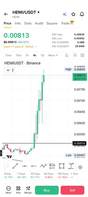 A screenshot of the HEMI/USDT trading chart on Binance shows a dramatic 64.57% surge in price to $0.00813, illustrating a recent rally similar to the post's claim that "$towns is the next hemi," implying the displayed token's strong upward momentum could foreshadow similar gains for the mentioned token.