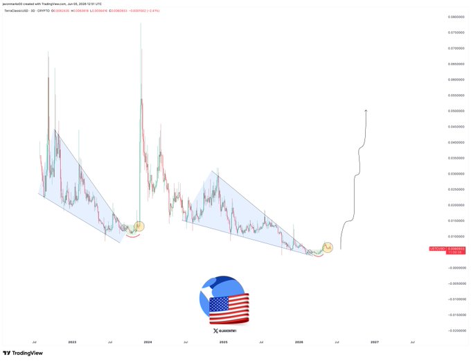 The image presents an overlay of two graphs showing the stock market trend in the United States. The first graph depicts a large upward movement, while the second indicates a potential "Huge run" or spike in prices. This pattern has been seen before with Bitcoin rising up and then crashing down again. The overlay includes various colors to represent different aspects of the market, such as blue for positive growth and red for negative changes. There is also a symbol representing an American flag, adding a cultural element to the scene. The post discusses these market patterns in relation to trading strategies and potential investment opportunities.