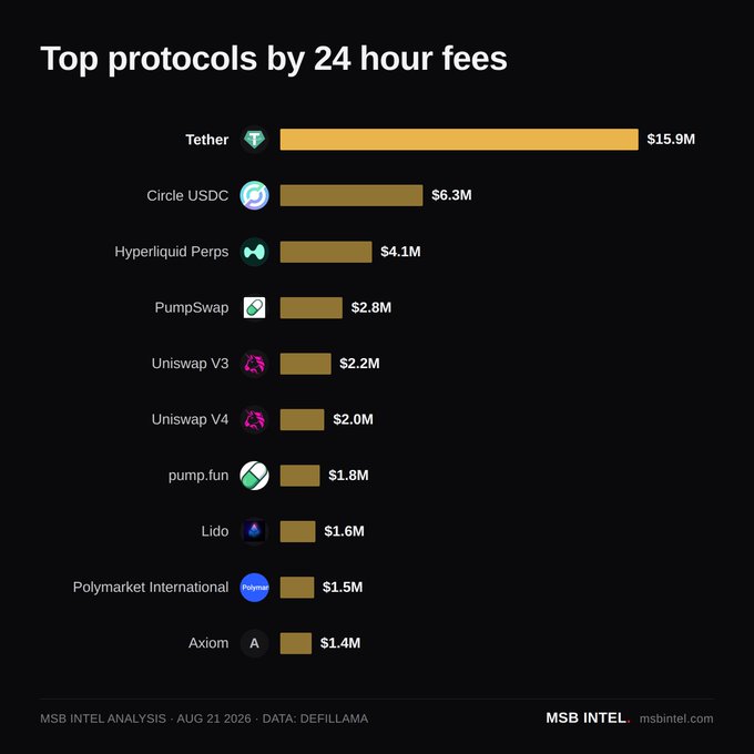 A bar chart titled 'Top protocols by 24 hour fees' showing Tether at the top with $15.9M, followed by Circle USDC ($6.3M), Hyperliquid Perps ($4.1M), PumpSwap ($2.8M), Uniswap V3 ($2.2M), and others, with data from DefiLlama dated Aug 21, 2026.