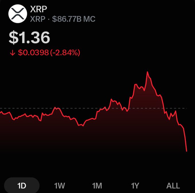 A cryptocurrency price chart displays XRP at $1.36, down $0.0398 (-2.84%), with a market cap of $86.77B, showing a sharp recent decline on the 1Y view.