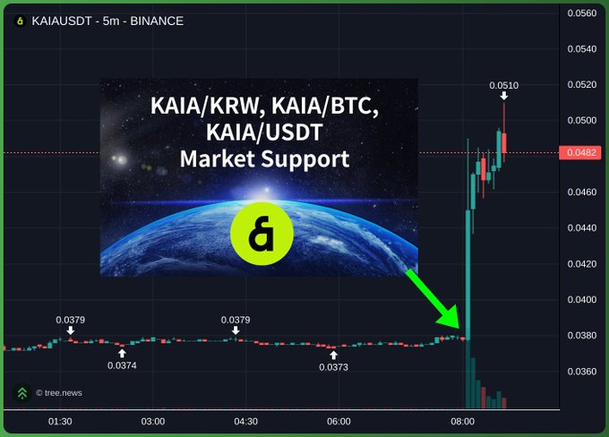 TradingView chart showing KAIAUSDT on Binance with a 5m timeframe, featuring an overlay image about 'KAIA/KRW, KAIA/BTC, KAIA/USDT Market Support' with a green arrow pointing to a price surge from ~$0.0373 to $0.0510.