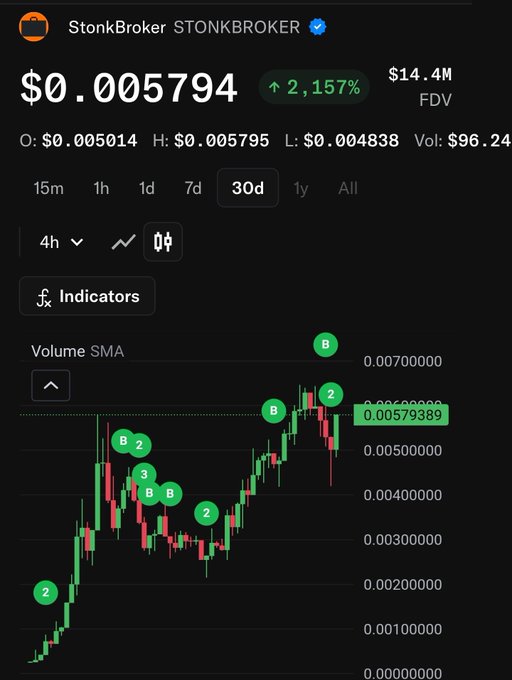 The image shows a chart for "StonkBroker" (STONKBROKER) with a price of $0.005794, up 2,157%, visually supporting the user's comment about a new All-Time High (ATH).