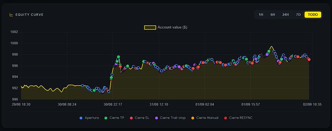 A dark-themed "Equity Curve" chart displays an "Account value ($)" line fluctuating between approximately $990 and $1002 over two trading days (30/08 18:30 to 02/09 10:35), with colored markers representing different trading bots including Aperturo, Cierre TP, Cierre SL, Cierre Trail-stop, Cierre Manual, and Cierre RESYNC, supporting the post's claim of a profitable automated trading strategy being developed for Hyperliquid and soon ported to RiseX.