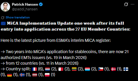 This image from Patrick Hansen (@paddi_hansen) shows an update on the MiCA register, noting 21 authorized EMTs issuers from 12 countries as of one week after MiCA's full application. The accompanying post clarifies that over 270 CASPs have registered, but no ART issuers yet.