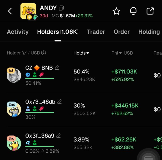A screenshot of a cryptocurrency tracker app showing a token called "ANDY" on the BNB network, ranked #39 with a market cap of $1.67M (+29.31%), listing top wallet holders including CZ and anonymous addresses with their holdings and profits.