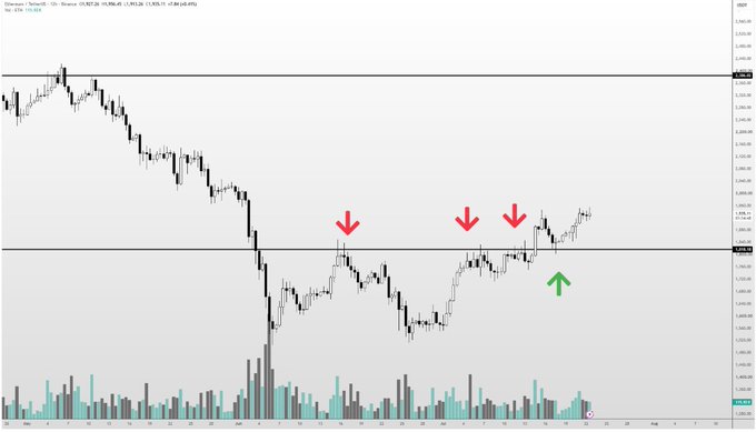 A trading chart showing an Ether/TeatherUS price decline with red downward arrows at resistance levels and a green upward arrow at a breakout point.