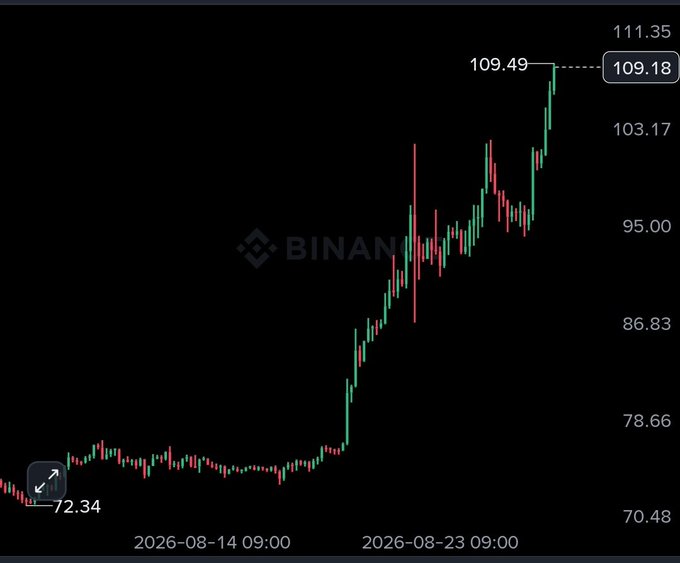 The image displays a Binance candlestick chart showing Solana's ($SOL) price surging from $72.34 on August 14, 2026, to a 7-month high of $109.18 by late August, illustrating the cryptocurrency's recent sharp upward rally. The chart visually supports the post's claim of Solana "waking up," depicting a clear breakout from a flat consolidation pattern into a strong bullish trend.