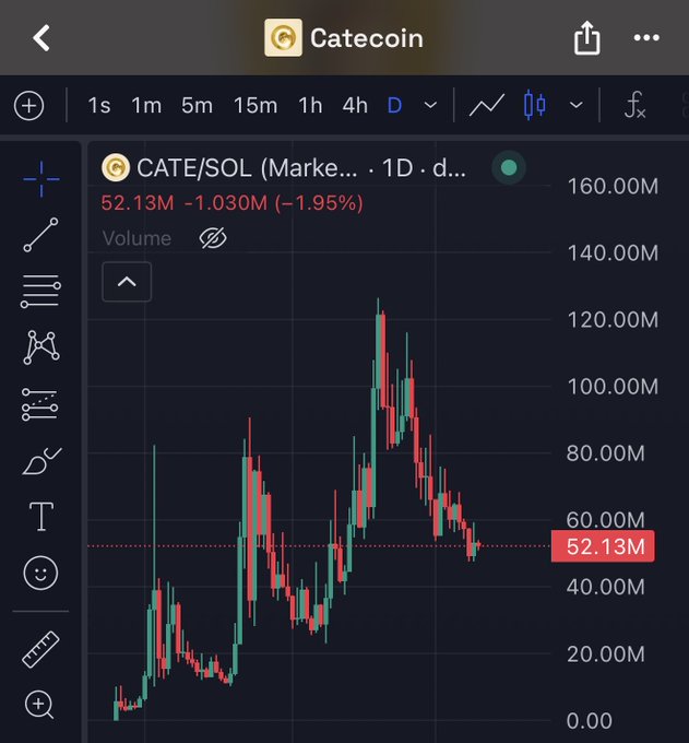 A TradingView chart displaying CATE/SOL on the daily timeframe shows the token down 1.95% at 52.13M, illustrating a notable dip from its earlier peak near 120M—a buying opportunity the post is referencing. The downward price action and current low level support the poster's call for others to "buy the dip" alongside them.