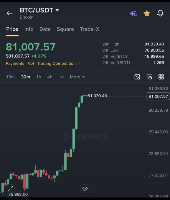 A Binance price chart shows Bitcoin (BTC/USDT) trading at $81,007.57, up 4.97%, having just surpassed its 24-hour high of $81,030.40 after rising sharply from around $76,968. The image visually confirms the headline claim that Bitcoin has broken through the $81,000 milestone referenced in the post.
