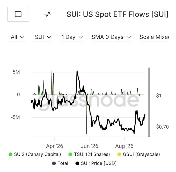 A financial chart titled 'SUI: US Spot ETF Flows [SUI]' from Glassnode, tracking SUI price and ETF flows from April to August 2026.