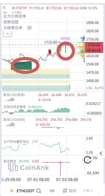 A CoinAnk chart of ETHUSDT on the 1-hour timeframe displays Ether's price action between July 1-3, 2025, highlighting visible limit buy orders (green bands) stacked in the $1,400-$1,700 range, which aligns with the post's observation of solid support from recent limit orders. The chart shows key metrics including a CVD of 294.75K, a 1.39 long/short ratio for top traders, and a price hovering around $1,703.
