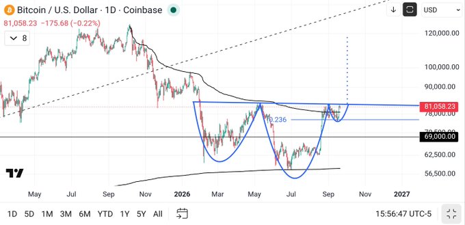 A Bitcoin/USD daily chart on Coinbase shows BTC at $81,058.23, down 0.22% (-$175.68), with a blue inverted head and shoulders/cup and handle pattern forming near the $73,000-$78,000 resistance zone, and the price pushing above a black AVWAP trendline from the all-time high—supporting the post's view of an impending breakout toward $100K. Key support sits around $69,000.