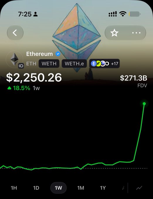 An Ethereum (ETH) price chart on a mobile app showing a value of $2,250.26 with an 18.5% increase over 1 week and an FDV of $271.3B.