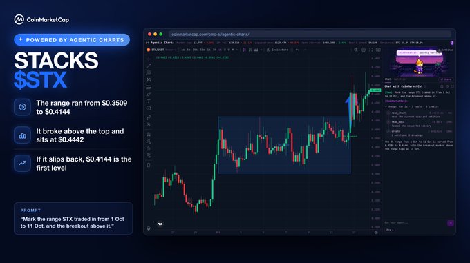A CoinMarketCap "Agentic Charts" analysis of Stacks ($STX) showing its breakout from a $0.3509-$0.4144 range, currently sitting at $0.4442 after breaking above resistance, with $0.4144 identified as the first support level on a candlestick chart interface.