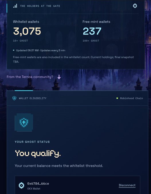 A dashboard titled 'THE HOLDERS AT THE GATE' shows 3,075 whitelist wallets and 237 free-mint wallets, with the user wallet '0x6784...66ce' on Robinhood Chain displaying 'You qualify.'