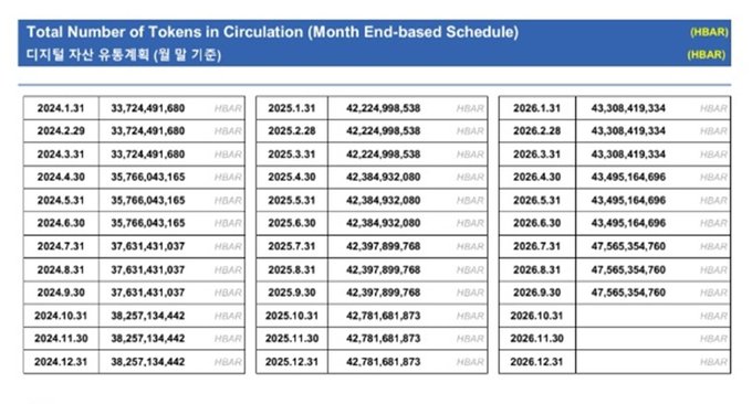A month-end circulation schedule table shows Hedera's (HBAR) total token supply growing from 33.7 billion in January 2024 to 47.5 billion by July 2026, with the jump from 43.5 billion (June 2026) to 47.5 billion (July 2026) reflecting the 3.97 billion HBAR release deferred from Q2 2026 to Q3 2026.