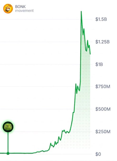 A green line chart titled 'BONK movement' showing the project's market value rising dramatically to over $1.5B before declining.