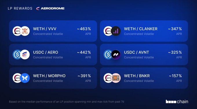 The image displays Aerodrome's top LP Rewards, showing concentrated volatile pairs including WETH/VVV at ~463%, USDC/AERO at ~442%, WETH/MORPHO at ~391%, WETH/CLANKER at ~347%, USDC/AVNT at ~325%, and WETH/BNKR at ~157% APR, based on the median performance over the past 7 days.
