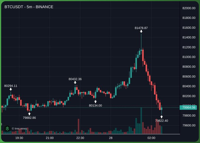A 5-minute BTCUSDT candlestick chart from Binance shows Bitcoin's volatile overnight action, with prices repeatedly rejecting near the 80,400 level and currently trading around 79,984 after spiking to a high of 81,478.87 before pulling back, directly illustrating the user's frustration with BTC's repeated failure to break through the 80K resistance.