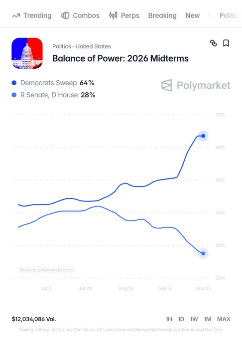 A Polymarket chart titled "Balance of Power: 2026 Midterms" shows "Democrats Sweep" rising to 64% while "R Senate, D House" falls to 28%, with a total trading volume of $12,034,086 over the July-to-September period. The visualization illustrates the growing probability gap between Democrats sweeping both chambers versus a split Congress, reinforcing the accompanying post about Democrats' increasing midterm chances.