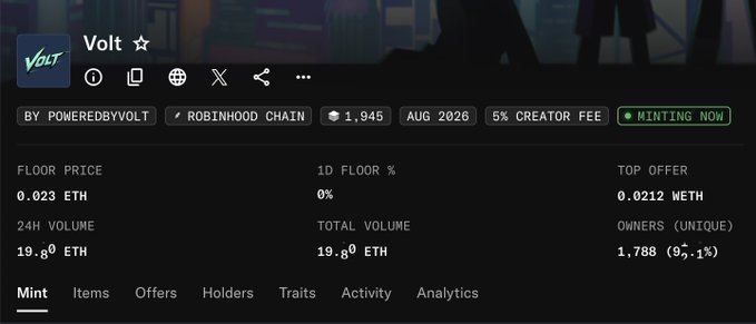 The "Volt" NFT collection, powered by POWEREDBYVOLT on the ROBINHOOD CHAIN, shows a floor price of 0.023 ETH and a total volume of 19.80 ETH, with 1,788 unique owners. The image displays this NFT's details, aligning with the post's discussion of its performance and creator.