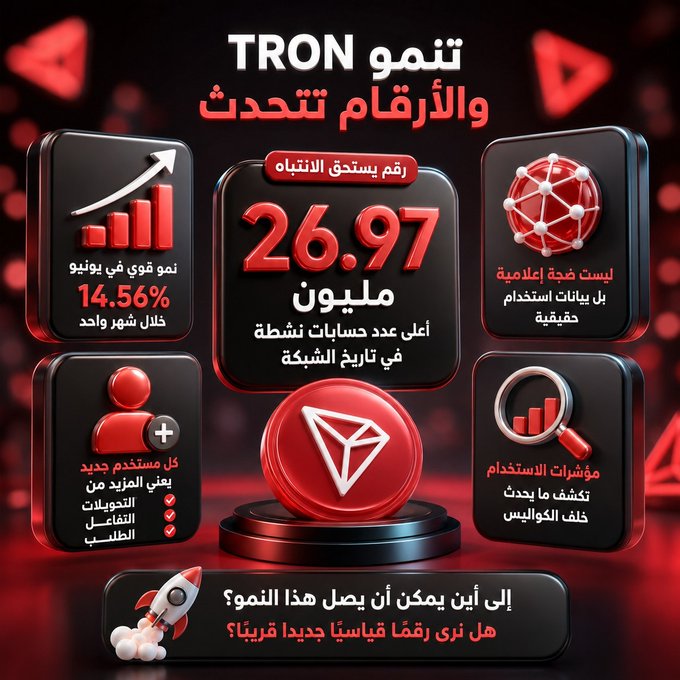 A red and black infographic highlighting TRON's growth metrics, featuring the central figure of 26.97 million accounts as the highest in the network's history, alongside 14.56% growth in June, a resilience pledge to no data use without consent, no increase in fees, and full user control. The post's focus on the 26.97 million account milestone is visually emphasized as the central statistic that could signal TRON's future direction.