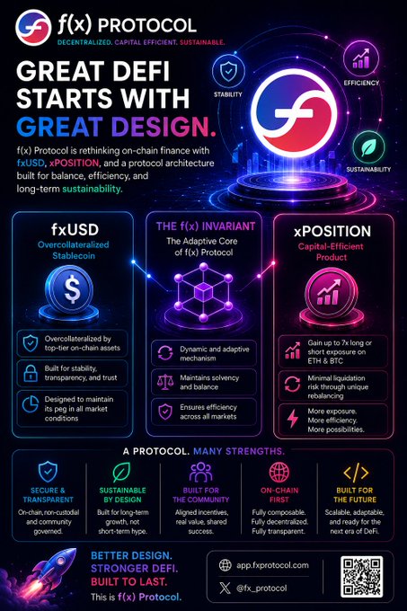 Promotional infographic for 'f(x) PROTOCOL' highlighting its decentralized, capital-efficient, and sustainable design, featuring fxUSD, THE f(x) INVARIANT, and xPOSITION products.