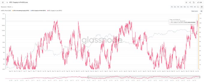 The image features an Excel graph showing Bitcoin price fluctuations over time, including a red line depicting the price movement. The post includes text stating that Bitcoin has experienced "consistent with historical bear market bottoms" losses at 10.5 million coins, which may indicate a downward trend in the cryptocurrency market. This information can be used for analysis and decision-making by investors or those involved in the crypto space.