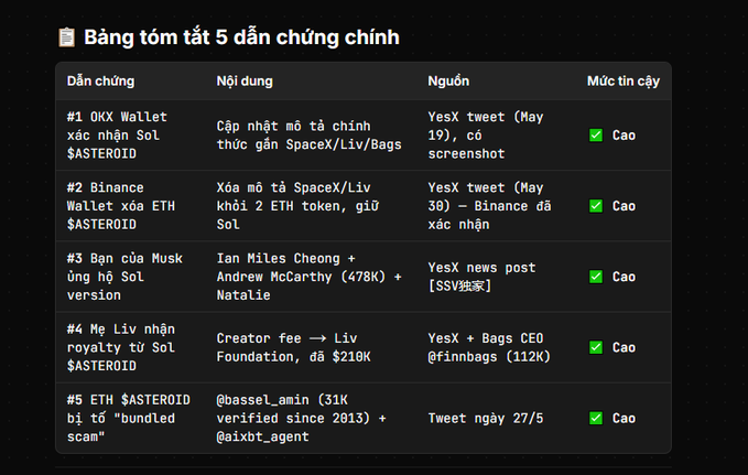 The image features a computer screen displaying a table of contents with various columns and rows filled with information about different cryptocurrencies. The text on the page appears to be in a foreign language, possibly Vietnamese or Chinese, which might make it difficult for some people to understand the content. However, there is also a post that says "BANG TÜ DÁE CHINH" (Bitcoin), indicating that this image could be related to Bitcoin or another cryptocurrency. The table of contents seems to provide information about different cryptocurrencies and their legitimacy, with some columns labeled "OKX wallet", "Binance wallet", and "Liv".