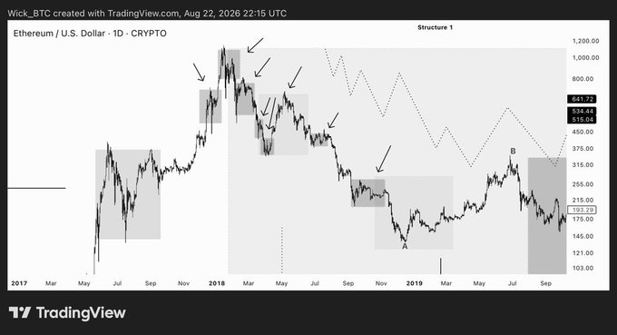 A TradingView chart of the Ethereum/U.S. Dollar (ETH USD) crypto pair on a daily timeframe spanning 2017-2019, featuring technical analysis annotations, arrows, and shaded zones labeling a zigzag 'Structure 1' pattern.