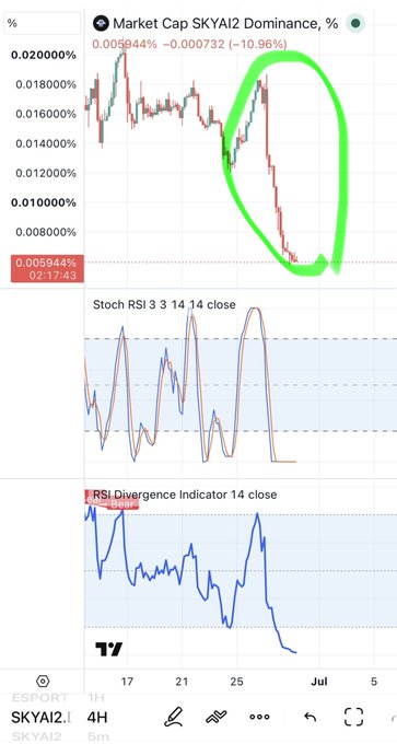 A TradingView chart of $SKYAI2 displayed on a 4H timeframe with a market cap dominance of 0.005944%, showing a sharp bearish trend circled in green where the price plunged from ~0.018% to ~0.0059% with no meaningful bounce—visually confirming the post's claim that the coin has been a relentless dump with zero recovery over the past four days.