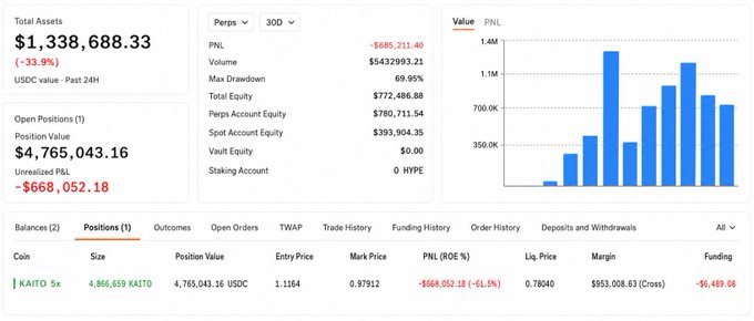 A trading dashboard showing a catastrophic loss with Total Assets at $1,338,688.33 (-33.9%), Unrealized P&L of -$668,052.18, and a PNL of -$685,211.40 on a KAITO 5x long position.