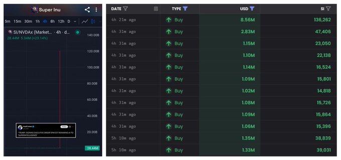 A screenshot from SuperInu showing a trading chart with a recent price of 28.44M, alongside a list of large buy orders ranging from 1.02M to 8.56M USD.