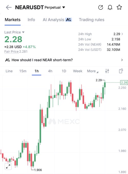 A MEXC trading chart showing NEAR/USDT perpetual at $2.28 (+4.87%), with the price climbing sharply from a low of 1.906 to a 24h high of 2.29 over the past hour—reinforcing the post's "$near ⌛️" message suggesting a pump worth watching.