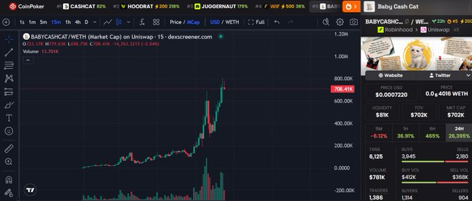 A CoinPoker trading interface showing a price chart for BABYCASH/WETH on Uniswap, with the Baby Cash Cat token at a price of $0.00072220 and a market cap of $702K.