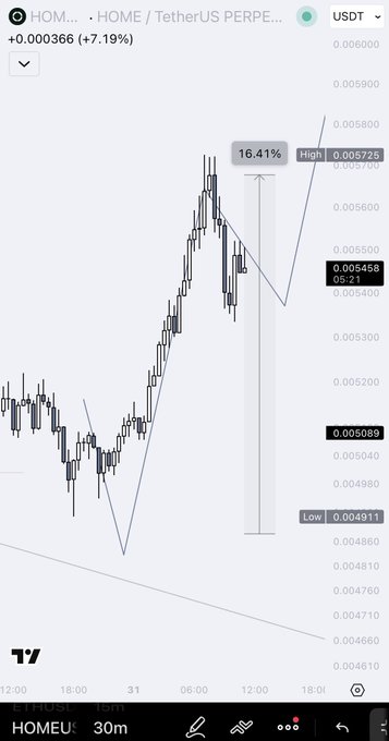 A TradingView chart of $HOME/USDT (TetherUS Perpetual) on the 30-minute timeframe shows the price at 0.004458 (+7.19%), with a highlighted 16.41% gain and a high of 0.005725, visually confirming the post's claim that the first profit target has been reached (+16% move since yesterday's analysis), suggesting traders should take partial profits and adjust their stop-loss to breakeven.