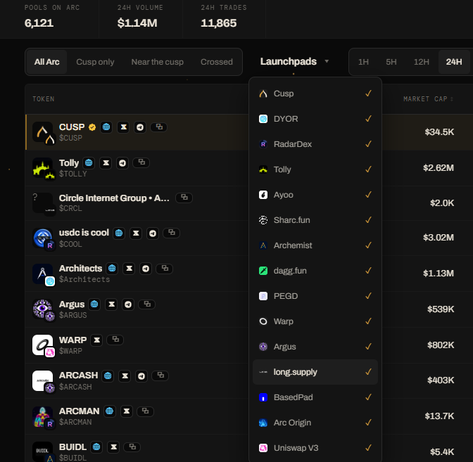 A cryptocurrency dashboard showing 6,121 pools on Arc with $1.14M 24h volume and 11,865 trades, featuring a Launchpads dropdown menu listing options like Cusp, DYOR, RadarDex, Tolly, Ayoo, Sharc.fun, Archemist, dagg.fun, PEGD, Warp, Argus, long.supply, BasedPad, Arc Origin, and Uniswap V3.