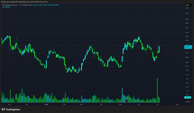 TradingView candlestick chart for TDR (10x Strategy Company) on NASDAQ showing a stock price of approximately $3.39 with a notable volume spike, timestamped July 2, 2026.