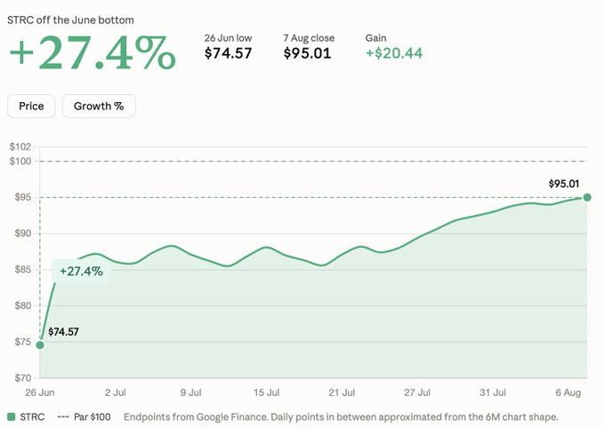 This chart shows STRC's price recovery, gaining +27.4% from a June 26 low of $74.57 to a $95.01 close on August 7—a $20.44 increase—directly contradicting the "death spiral" claim by illustrating a steady uptrend over the six-week period.