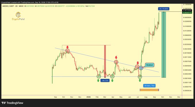 A TradingView chart of ARKEO/USDT on CryptoPatal shows a descending triangle pattern breakdown from February to July with a -94.72% loss and a projected 25 bars, 2584% breakout move.
